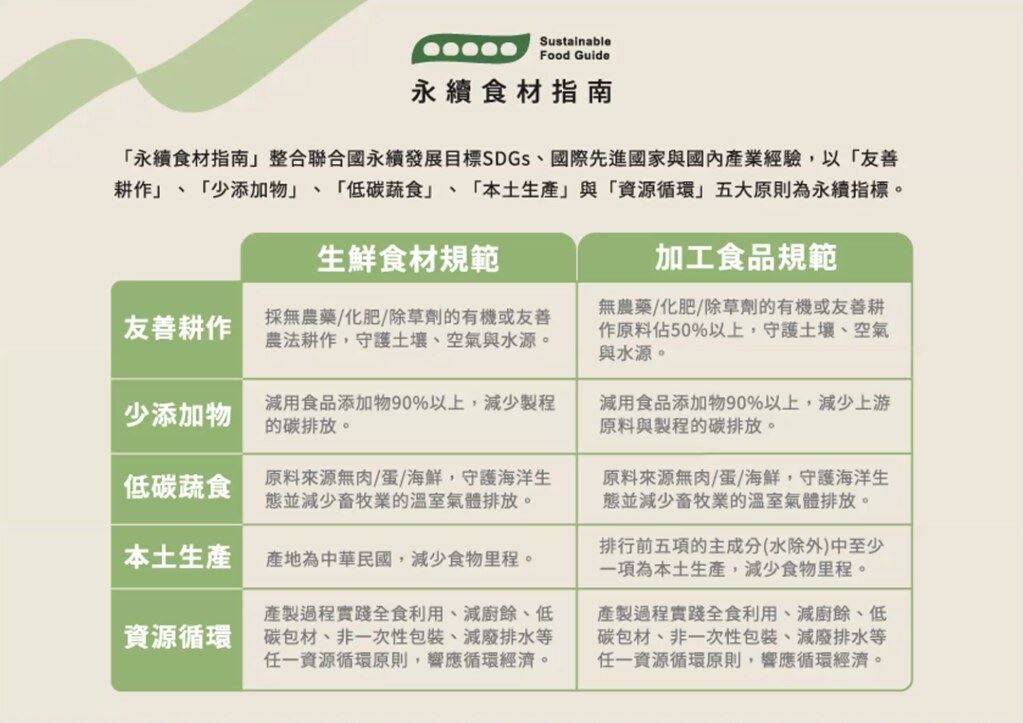 「永續食材指南」五大指標。圖片來源:擷自記者會簡