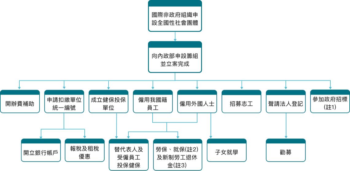 INGO來臺申請成立全國性社會團體流程圖