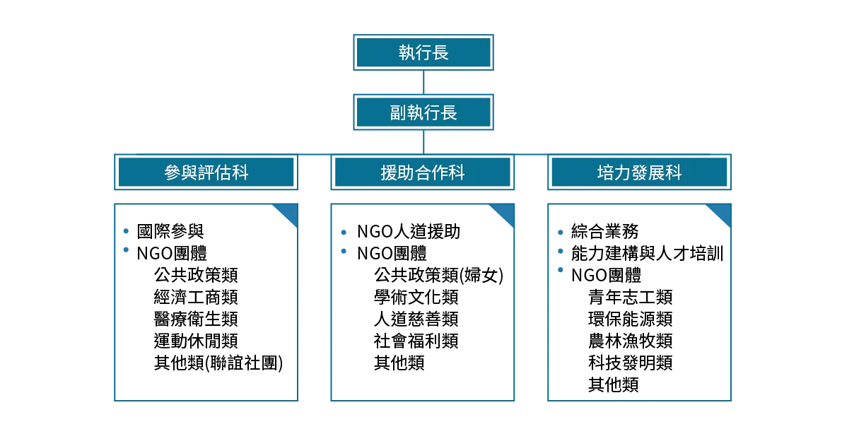 NGO組織與職掌