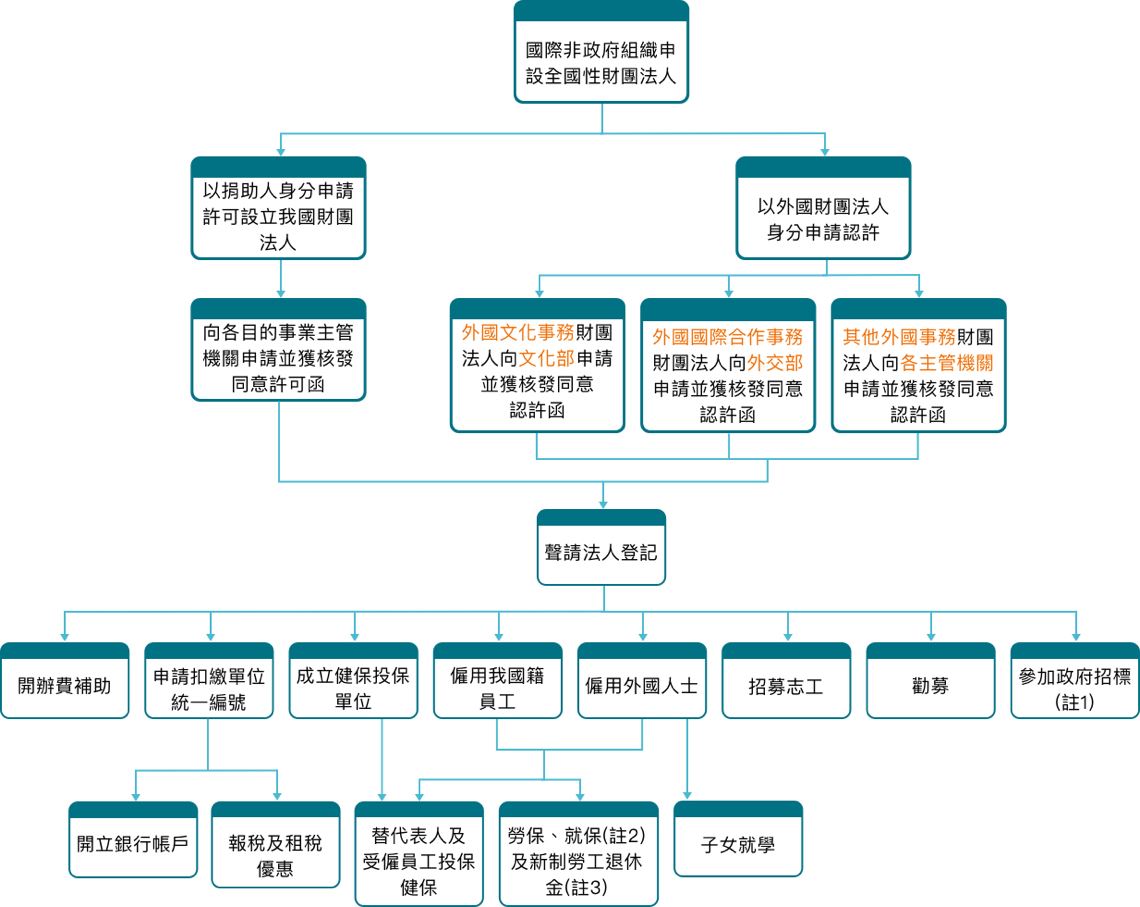 INGO來臺申請設立全國性財團法人流程圖