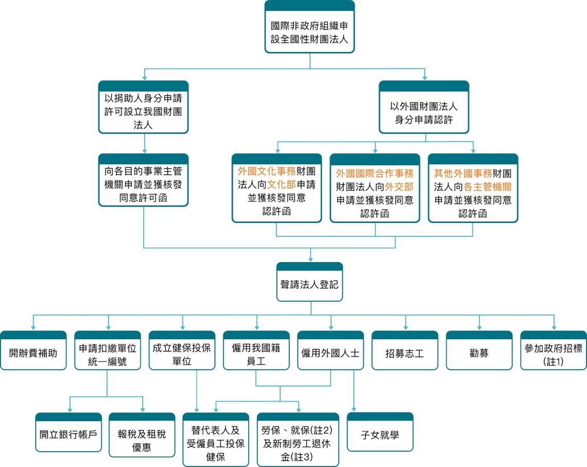 INGO來臺申請設立全國性財團法人流程圖